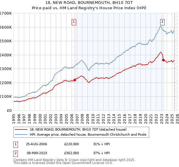 18, NEW ROAD, BOURNEMOUTH, BH10 7DT: Price paid vs HM Land Registry's House Price Index