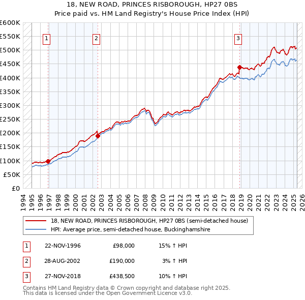 18, NEW ROAD, PRINCES RISBOROUGH, HP27 0BS: Price paid vs HM Land Registry's House Price Index
