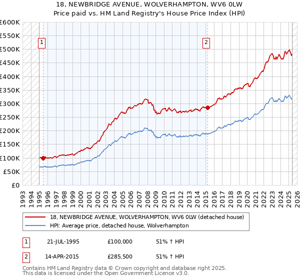 18, NEWBRIDGE AVENUE, WOLVERHAMPTON, WV6 0LW: Price paid vs HM Land Registry's House Price Index
