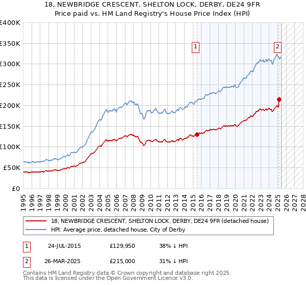 18, NEWBRIDGE CRESCENT, SHELTON LOCK, DERBY, DE24 9FR: Price paid vs HM Land Registry's House Price Index