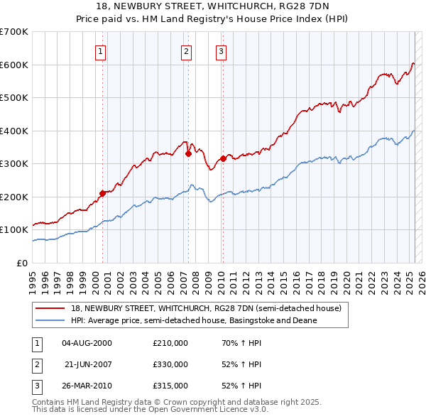 18, NEWBURY STREET, WHITCHURCH, RG28 7DN: Price paid vs HM Land Registry's House Price Index