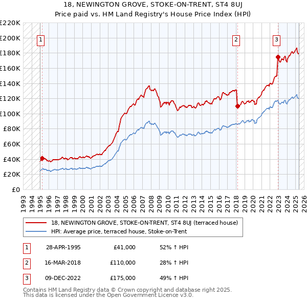 18, NEWINGTON GROVE, STOKE-ON-TRENT, ST4 8UJ: Price paid vs HM Land Registry's House Price Index