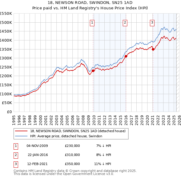 18, NEWSON ROAD, SWINDON, SN25 1AD: Price paid vs HM Land Registry's House Price Index
