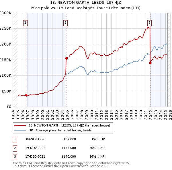 18, NEWTON GARTH, LEEDS, LS7 4JZ: Price paid vs HM Land Registry's House Price Index
