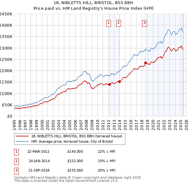 18, NIBLETTS HILL, BRISTOL, BS5 8BH: Price paid vs HM Land Registry's House Price Index