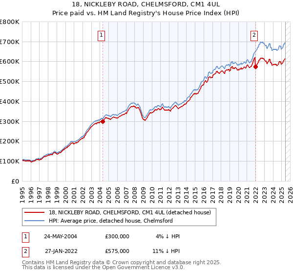 18, NICKLEBY ROAD, CHELMSFORD, CM1 4UL: Price paid vs HM Land Registry's House Price Index
