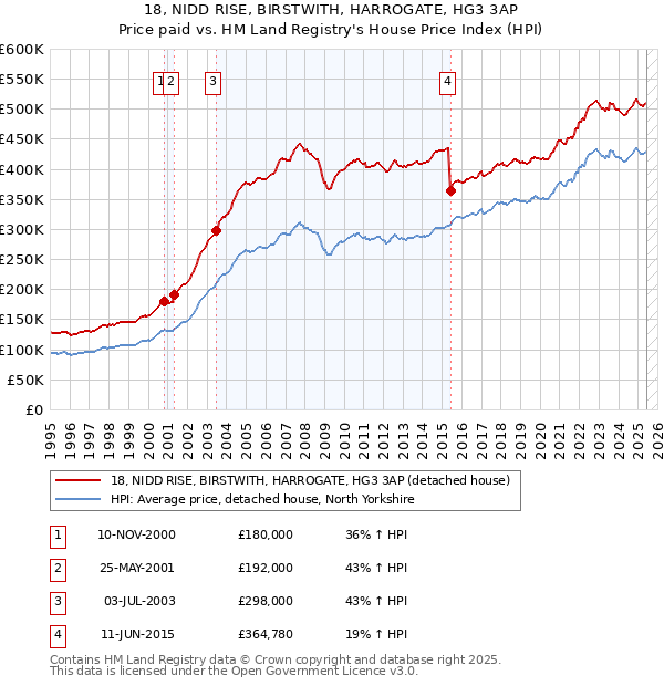 18, NIDD RISE, BIRSTWITH, HARROGATE, HG3 3AP: Price paid vs HM Land Registry's House Price Index