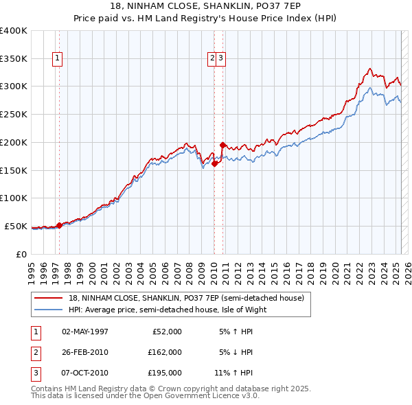 18, NINHAM CLOSE, SHANKLIN, PO37 7EP: Price paid vs HM Land Registry's House Price Index