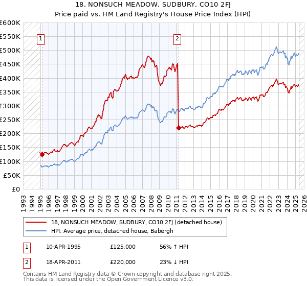 18, NONSUCH MEADOW, SUDBURY, CO10 2FJ: Price paid vs HM Land Registry's House Price Index