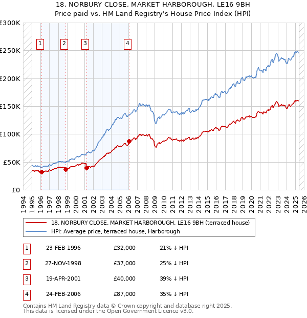 18, NORBURY CLOSE, MARKET HARBOROUGH, LE16 9BH: Price paid vs HM Land Registry's House Price Index