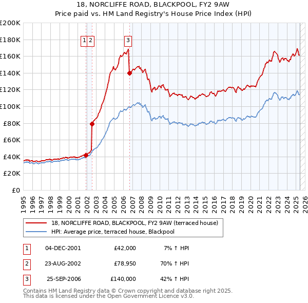18, NORCLIFFE ROAD, BLACKPOOL, FY2 9AW: Price paid vs HM Land Registry's House Price Index