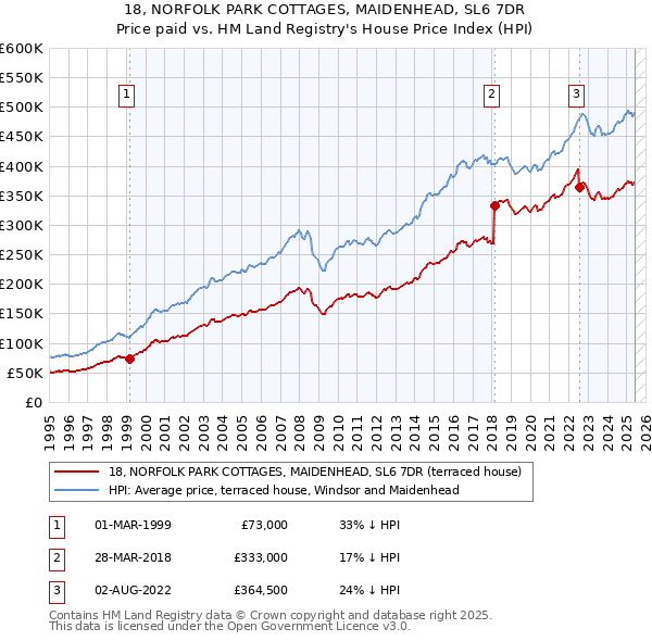 18, NORFOLK PARK COTTAGES, MAIDENHEAD, SL6 7DR: Price paid vs HM Land Registry's House Price Index