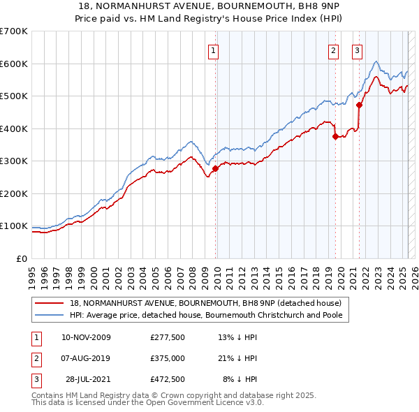 18, NORMANHURST AVENUE, BOURNEMOUTH, BH8 9NP: Price paid vs HM Land Registry's House Price Index