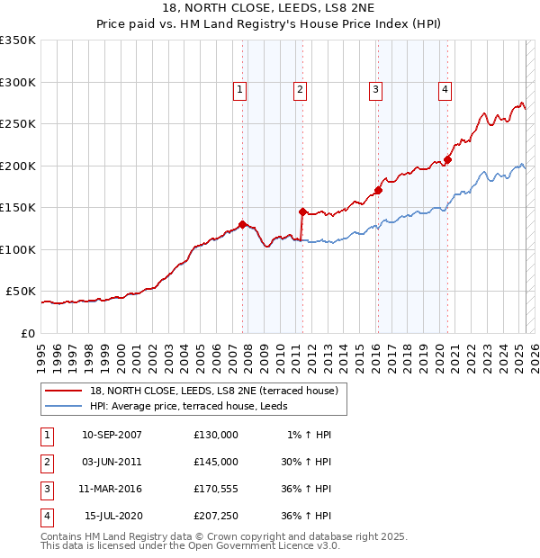 18, NORTH CLOSE, LEEDS, LS8 2NE: Price paid vs HM Land Registry's House Price Index