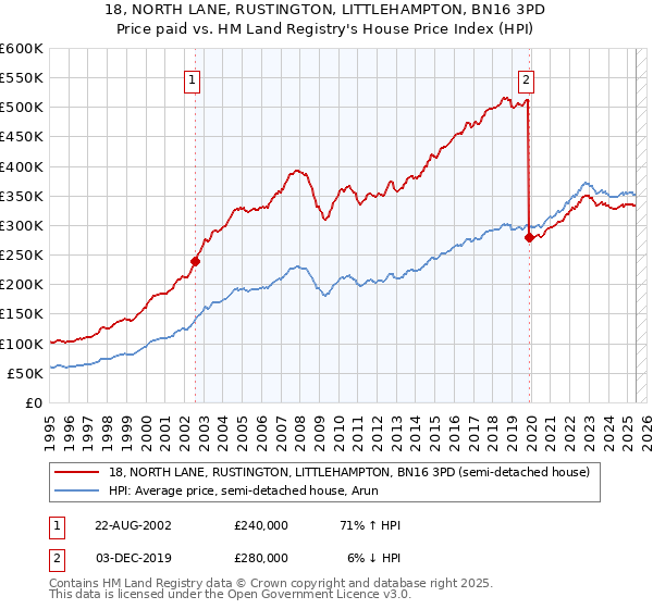 18, NORTH LANE, RUSTINGTON, LITTLEHAMPTON, BN16 3PD: Price paid vs HM Land Registry's House Price Index