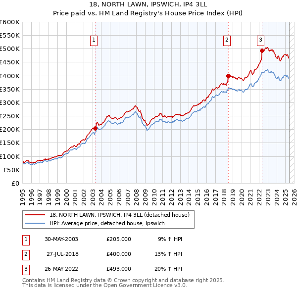 18, NORTH LAWN, IPSWICH, IP4 3LL: Price paid vs HM Land Registry's House Price Index