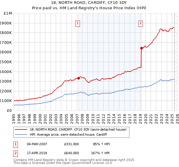 18, NORTH ROAD, CARDIFF, CF10 3DY: Price paid vs HM Land Registry's House Price Index