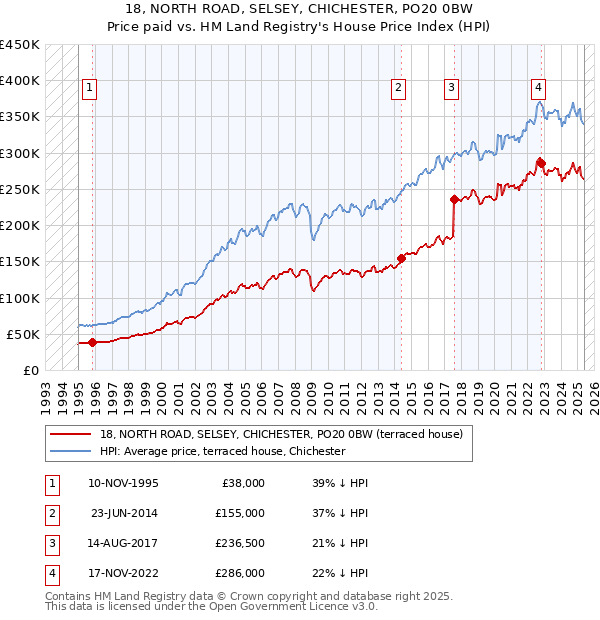 18, NORTH ROAD, SELSEY, CHICHESTER, PO20 0BW: Price paid vs HM Land Registry's House Price Index