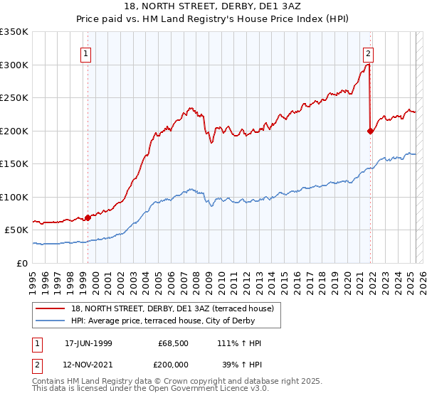 18, NORTH STREET, DERBY, DE1 3AZ: Price paid vs HM Land Registry's House Price Index