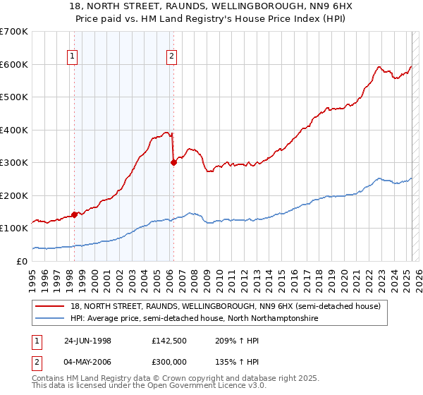 18, NORTH STREET, RAUNDS, WELLINGBOROUGH, NN9 6HX: Price paid vs HM Land Registry's House Price Index