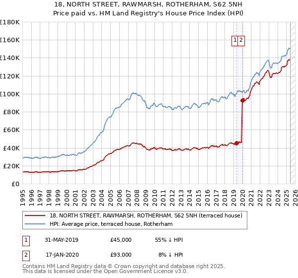 18, NORTH STREET, RAWMARSH, ROTHERHAM, S62 5NH: Price paid vs HM Land Registry's House Price Index