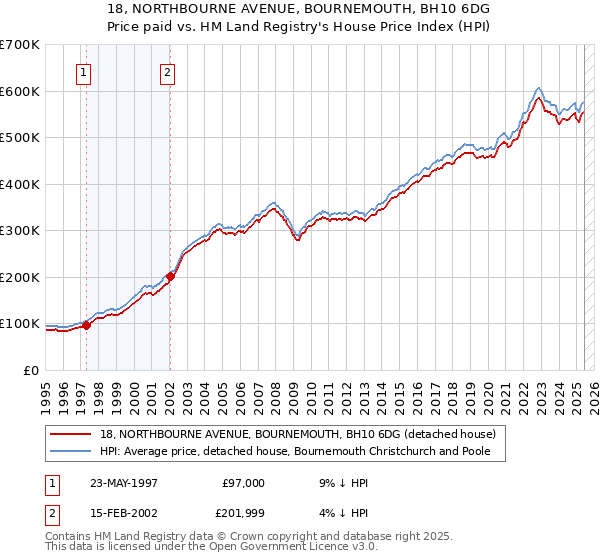 18, NORTHBOURNE AVENUE, BOURNEMOUTH, BH10 6DG: Price paid vs HM Land Registry's House Price Index