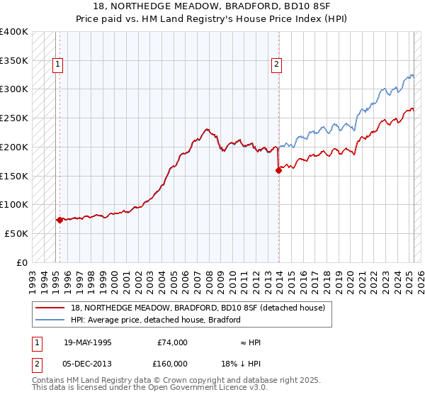 18, NORTHEDGE MEADOW, BRADFORD, BD10 8SF: Price paid vs HM Land Registry's House Price Index