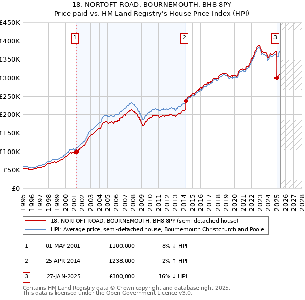 18, NORTOFT ROAD, BOURNEMOUTH, BH8 8PY: Price paid vs HM Land Registry's House Price Index
