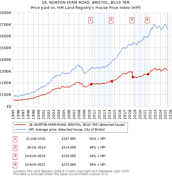 18, NORTON FARM ROAD, BRISTOL, BS10 7ER: Price paid vs HM Land Registry's House Price Index
