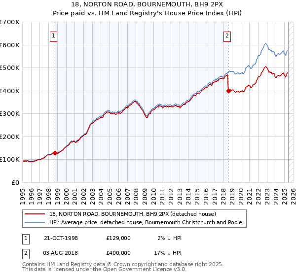 18, NORTON ROAD, BOURNEMOUTH, BH9 2PX: Price paid vs HM Land Registry's House Price Index