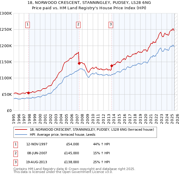 18, NORWOOD CRESCENT, STANNINGLEY, PUDSEY, LS28 6NG: Price paid vs HM Land Registry's House Price Index