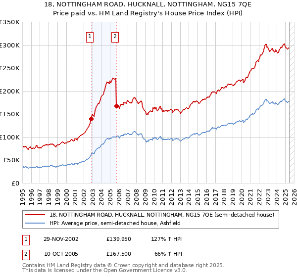 18, NOTTINGHAM ROAD, HUCKNALL, NOTTINGHAM, NG15 7QE: Price paid vs HM Land Registry's House Price Index