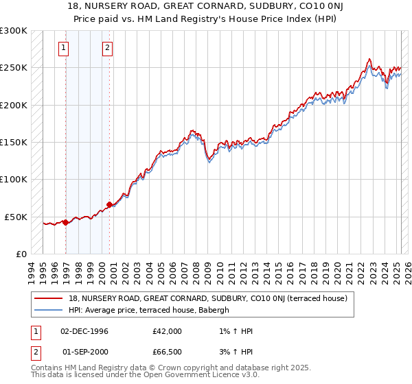 18, NURSERY ROAD, GREAT CORNARD, SUDBURY, CO10 0NJ: Price paid vs HM Land Registry's House Price Index