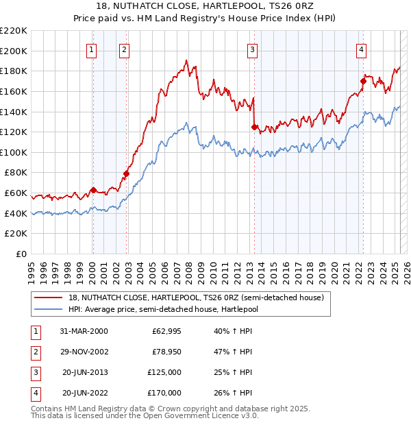 18, NUTHATCH CLOSE, HARTLEPOOL, TS26 0RZ: Price paid vs HM Land Registry's House Price Index