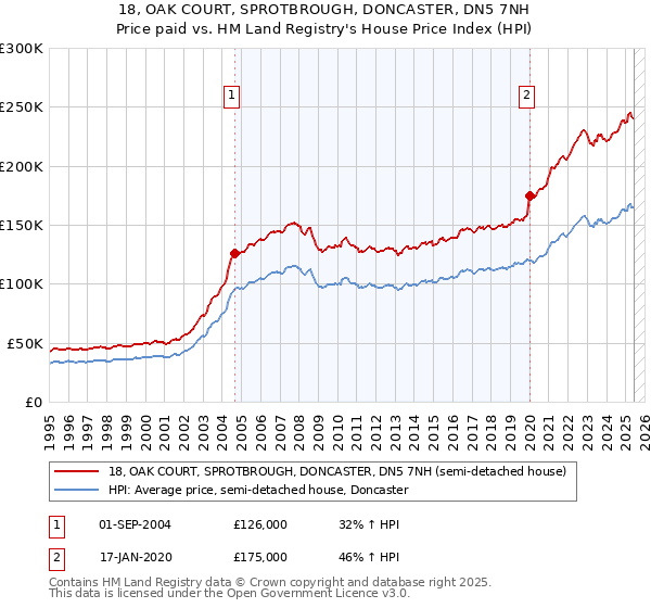 18, OAK COURT, SPROTBROUGH, DONCASTER, DN5 7NH: Price paid vs HM Land Registry's House Price Index