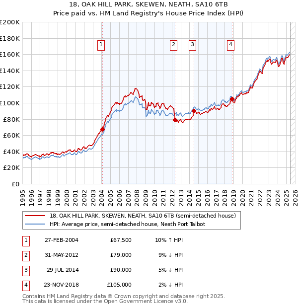 18, OAK HILL PARK, SKEWEN, NEATH, SA10 6TB: Price paid vs HM Land Registry's House Price Index