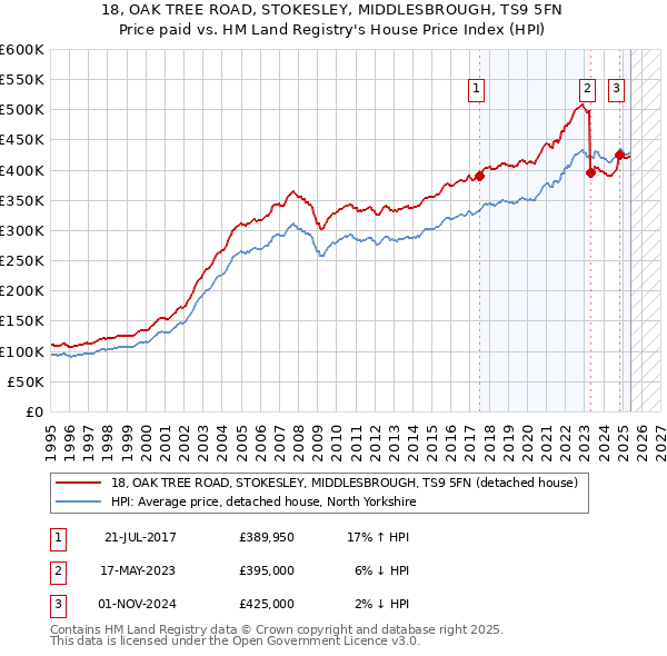 18, OAK TREE ROAD, STOKESLEY, MIDDLESBROUGH, TS9 5FN: Price paid vs HM Land Registry's House Price Index