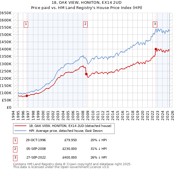 18, OAK VIEW, HONITON, EX14 2UD: Price paid vs HM Land Registry's House Price Index