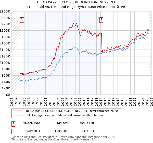 18, OAKAPPLE CLOSE, BEDLINGTON, NE22 7LL: Price paid vs HM Land Registry's House Price Index