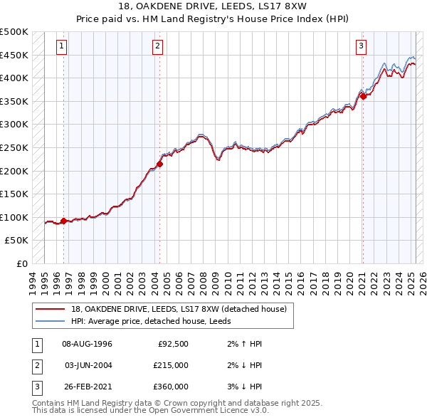 18, OAKDENE DRIVE, LEEDS, LS17 8XW: Price paid vs HM Land Registry's House Price Index