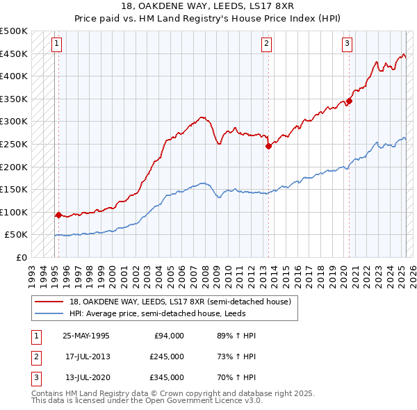 18, OAKDENE WAY, LEEDS, LS17 8XR: Price paid vs HM Land Registry's House Price Index