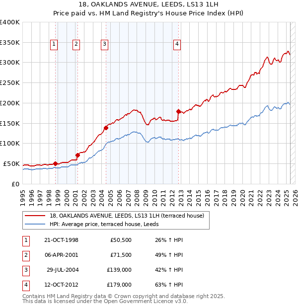 18, OAKLANDS AVENUE, LEEDS, LS13 1LH: Price paid vs HM Land Registry's House Price Index