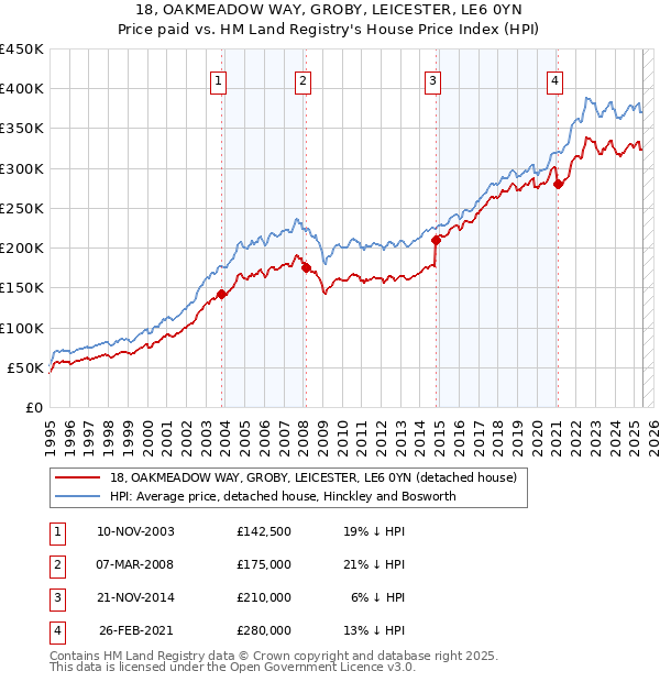 18, OAKMEADOW WAY, GROBY, LEICESTER, LE6 0YN: Price paid vs HM Land Registry's House Price Index