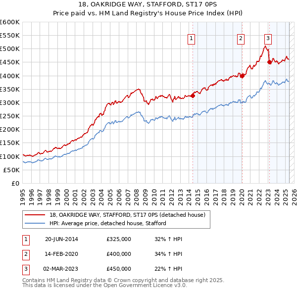 18, OAKRIDGE WAY, STAFFORD, ST17 0PS: Price paid vs HM Land Registry's House Price Index