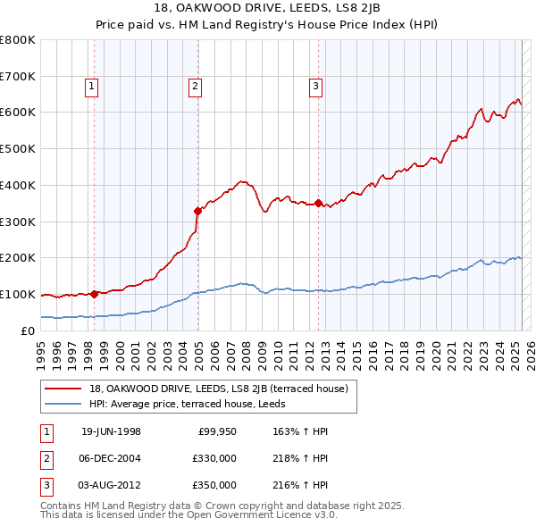 18, OAKWOOD DRIVE, LEEDS, LS8 2JB: Price paid vs HM Land Registry's House Price Index