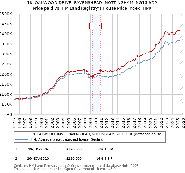 18, OAKWOOD DRIVE, RAVENSHEAD, NOTTINGHAM, NG15 9DP: Price paid vs HM Land Registry's House Price Index