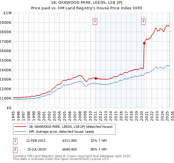 18, OAKWOOD PARK, LEEDS, LS8 2PJ: Price paid vs HM Land Registry's House Price Index