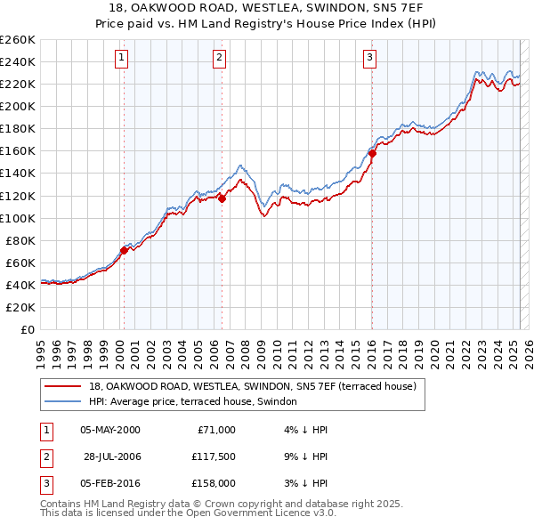 18, OAKWOOD ROAD, WESTLEA, SWINDON, SN5 7EF: Price paid vs HM Land Registry's House Price Index