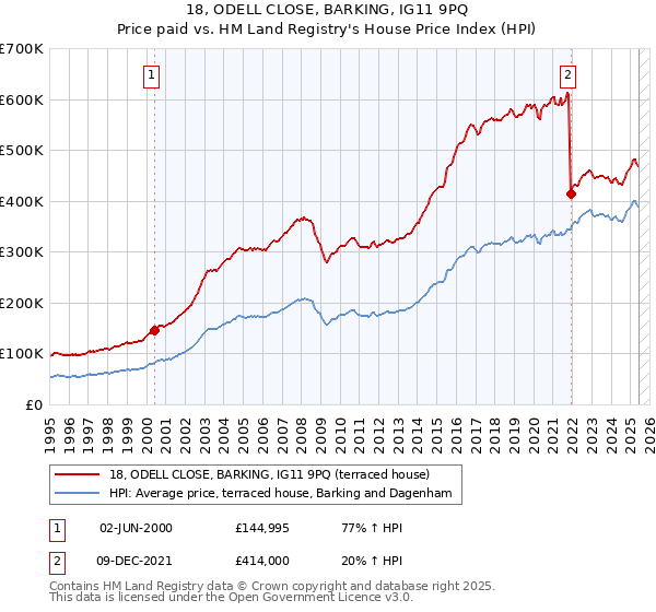 18, ODELL CLOSE, BARKING, IG11 9PQ: Price paid vs HM Land Registry's House Price Index