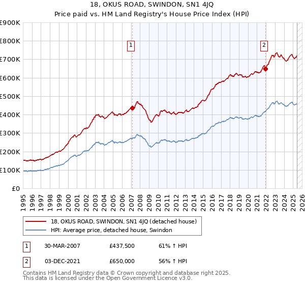 18, OKUS ROAD, SWINDON, SN1 4JQ: Price paid vs HM Land Registry's House Price Index